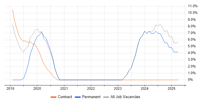 Job vacancy trend for Front-End Developer (Client-Side Developer) in Tadworth