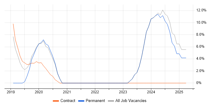 Job vacancy trend for Front End Development in Tadworth