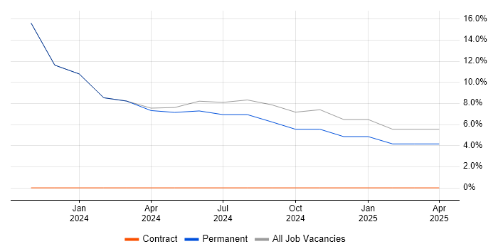 Job vacancy trend for Front-End Java Developer (Client-Side Java Developer) in Tadworth