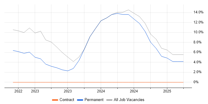 Job vacancy trend for Git in Tadworth