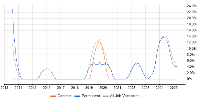 Job vacancy trend for Google in Tadworth Job vacancy trend for Google in Tadworth