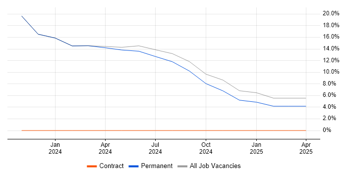 Job vacancy trend for HTML5 Canvas in Tadworth