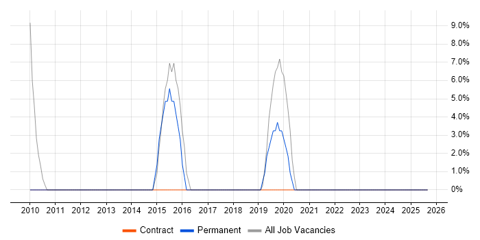 Inventory Management job vacancy trend in Tadworth
