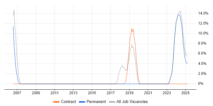 Job vacancy trend for Java Developer in Tadworth