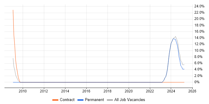 Job vacancy trend for Java EE in Tadworth Job vacancy trend for Java EE in Tadworth