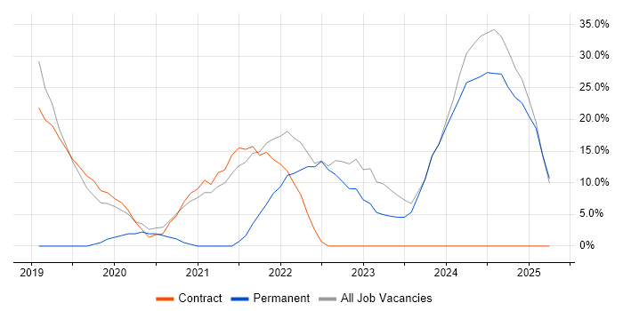 Job vacancy trend for JIRA in Tadworth