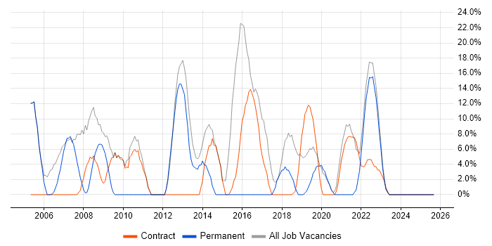 Oracle job vacancy trend in Tadworth