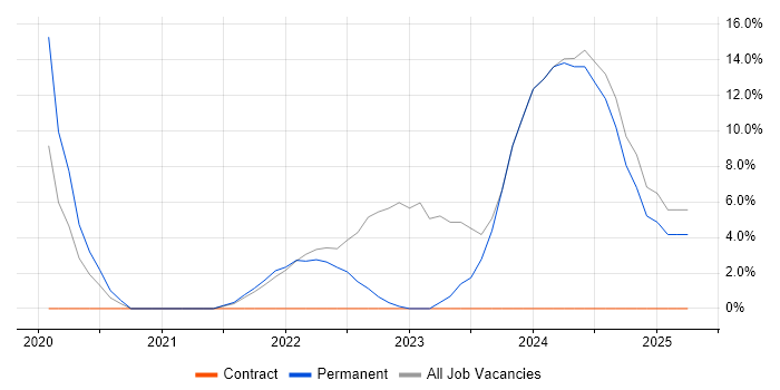 Job vacancy trend for PostgreSQL in Tadworth