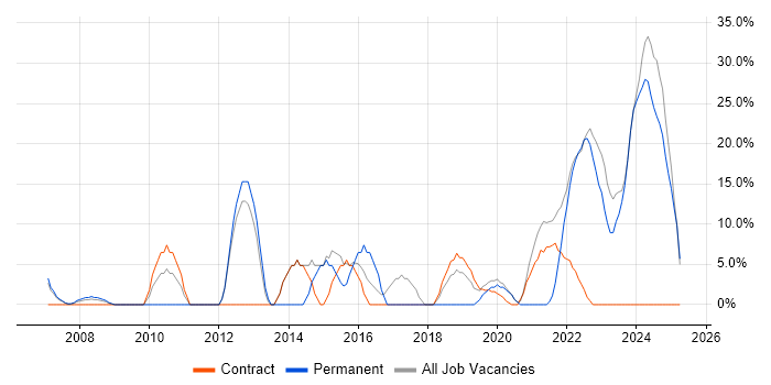Job vacancy trend for Problem-Solving in Tadworth Job vacancy trend for Problem-Solving in Tadworth