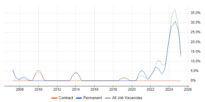 Job vacancy trend for Programme Management in Tadworth Job vacancy trend for Programme Management in Tadworth