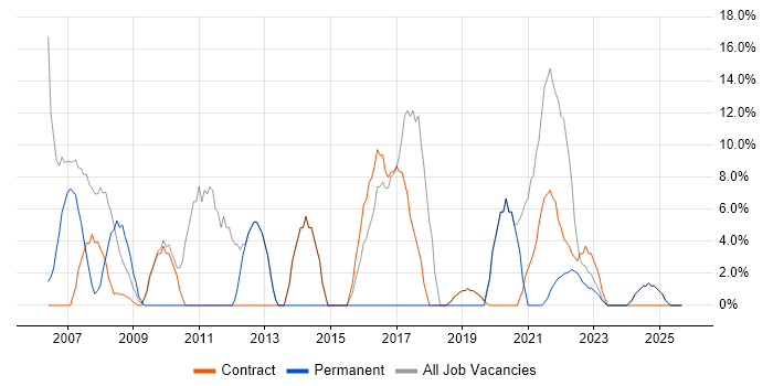 Project Manager job vacancy trend in Tadworth