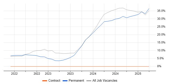 Job vacancy trend for Public Sector in Tadworth