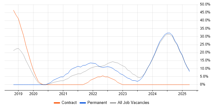 Job vacancy trend for Python in Tadworth