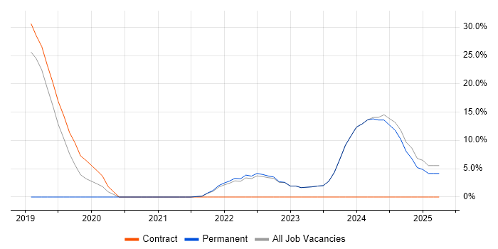 Job vacancy trend for React in Tadworth
