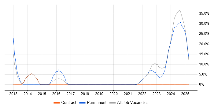Job vacancy trend for SAP in Tadworth