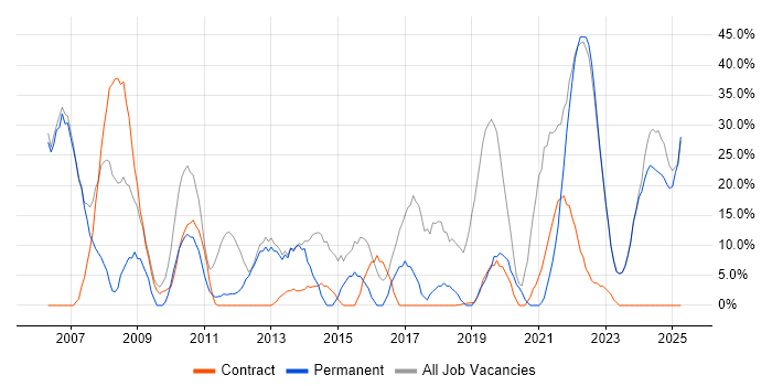 Job vacancy trend for Social Skills in Tadworth Job vacancy trend for Social Skills in Tadworth