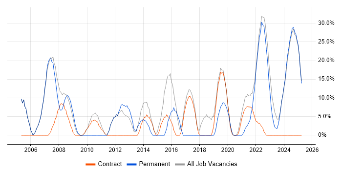 Job vacancy trend for SQL in Tadworth Job vacancy trend for SQL in Tadworth