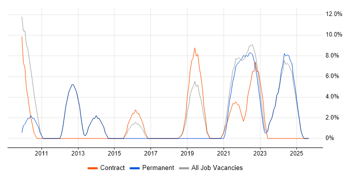 Stakeholder Management job vacancy trend in Tadworth