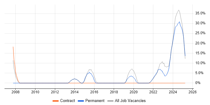 Job vacancy trend for Telecoms in Tadworth Job vacancy trend for Telecoms in Tadworth