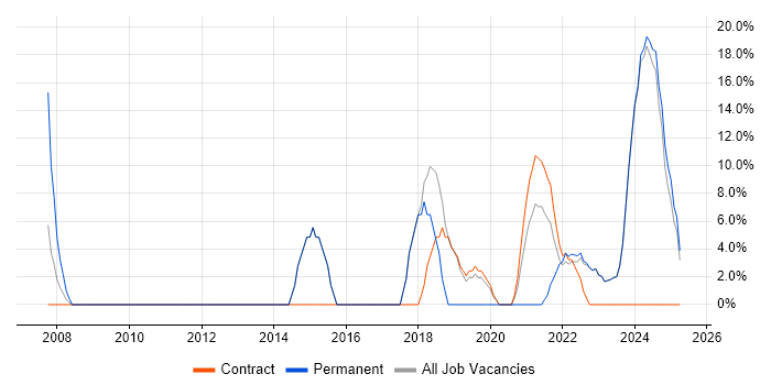 Job vacancy trend for User Experience in Tadworth