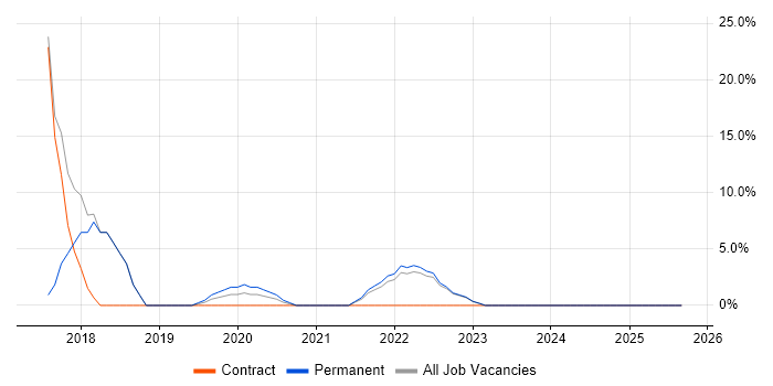 User Stories job vacancy trend in Tadworth