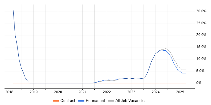 Job vacancy trend for UX Design in Tadworth