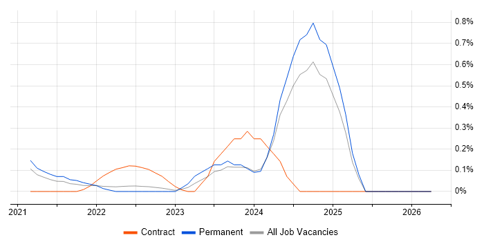 Tailwind CSS job vacancy trend in Surrey