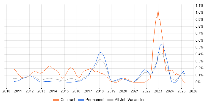 Job vacancy trend for Talend in Surrey Job vacancy trend for Talend in Surrey