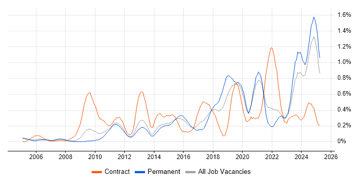 Job vacancy trend for Task Automation in Surrey Job vacancy trend for Task Automation in Surrey