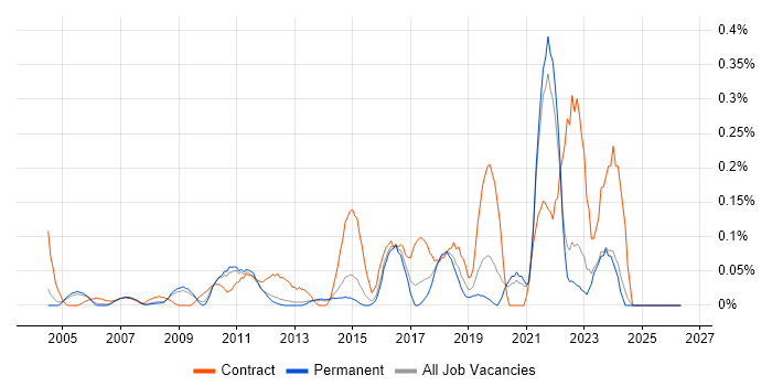 Taxonomies job vacancy trend in Surrey
