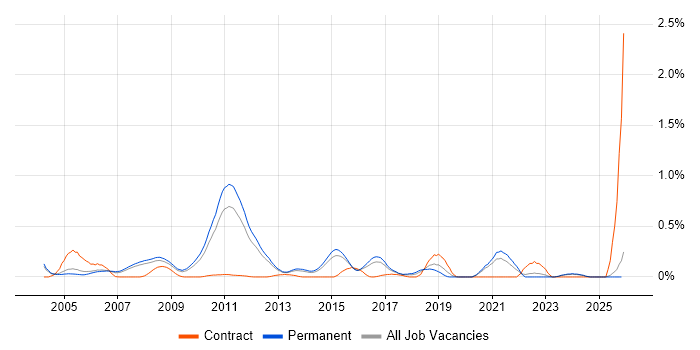 Tcl job vacancy trend in Surrey