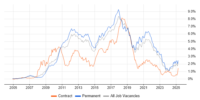 Job vacancy trend for TDD in Surrey Job vacancy trend for TDD in Surrey