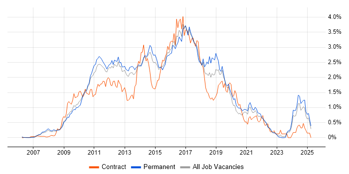 Job vacancy trend for Team Foundation Server in Surrey Job vacancy trend for Team Foundation Server in Surrey
