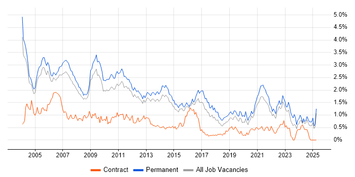 Job vacancy trend for Team Leader in Surrey Job vacancy trend for Team Leader in Surrey