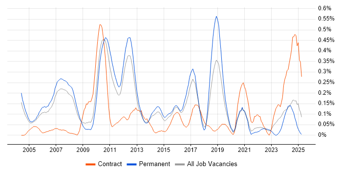 Job vacancy trend for Team-Oriented Environment in Surrey
