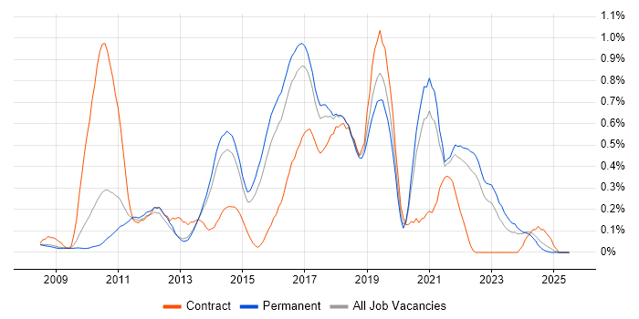 Job vacancy trend for TeamCity in Surrey