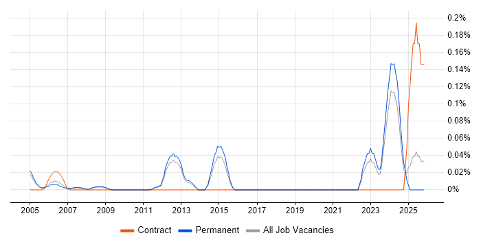 Technical Advisor job vacancy trend in Surrey