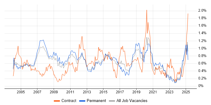 Job vacancy trend for Technical Analyst in Surrey Job vacancy trend for Technical Analyst in Surrey