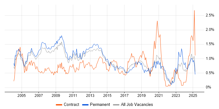 Job vacancy trend for Technical Architect in Surrey Job vacancy trend for Technical Architect in Surrey