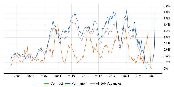 Job vacancy trend for Technical Architecture in Surrey Job vacancy trend for Technical Architecture in Surrey