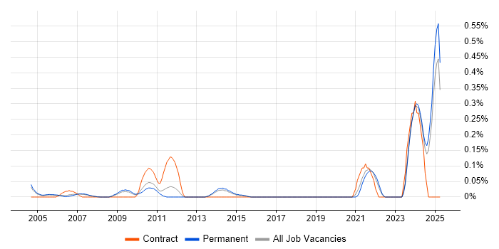 Job vacancy trend for Technical Assistant in Surrey Job vacancy trend for Technical Assistant in Surrey