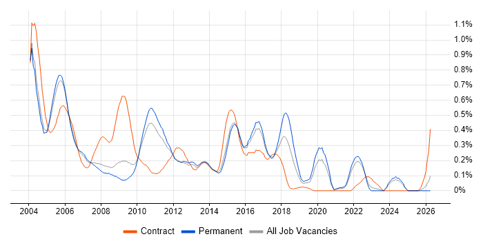 Technical Author job vacancy trend in Surrey