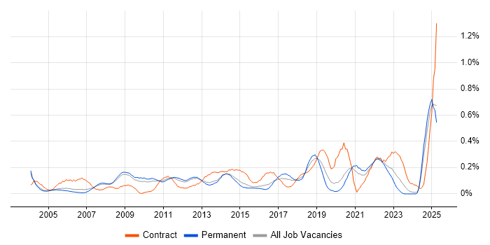 Job vacancy trend for Technical Business Analyst in Surrey