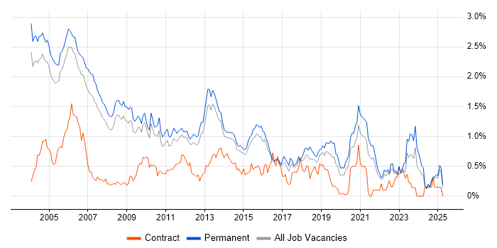 Job vacancy trend for Technical Consultant in Surrey Job vacancy trend for Technical Consultant in Surrey