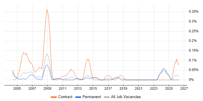 Technical Coordinator job vacancy trend in Surrey