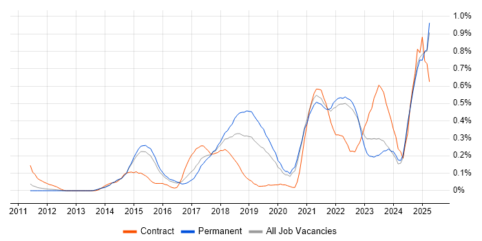 Job vacancy trend for Technical Debt in Surrey