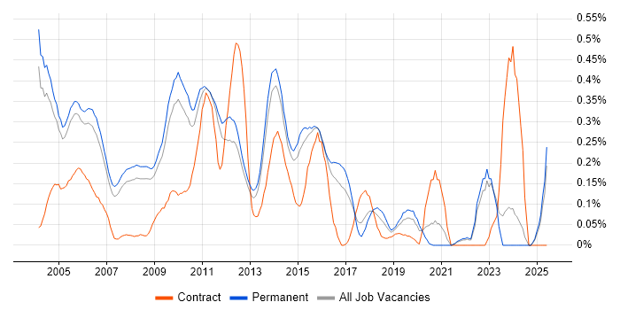 Job vacancy trend for Technical Developer in Surrey Job vacancy trend for Technical Developer in Surrey