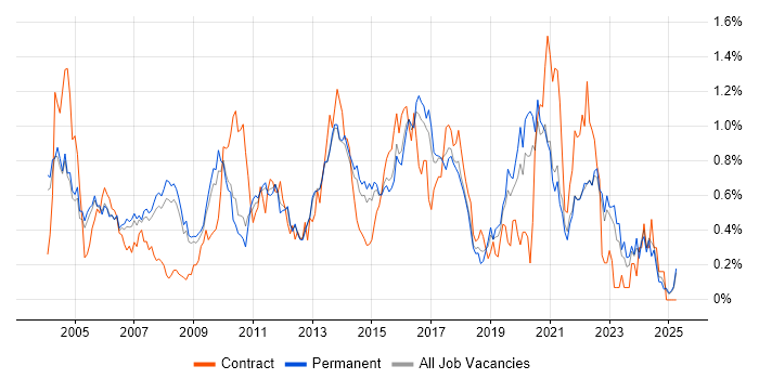 Job vacancy trend for Technical Leader in Surrey Job vacancy trend for Technical Leader in Surrey