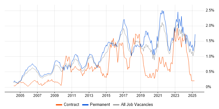 Job vacancy trend for Technical Leadership in Surrey