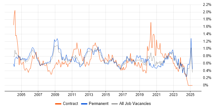 Job vacancy trend for Technical Manager in Surrey Job vacancy trend for Technical Manager in Surrey